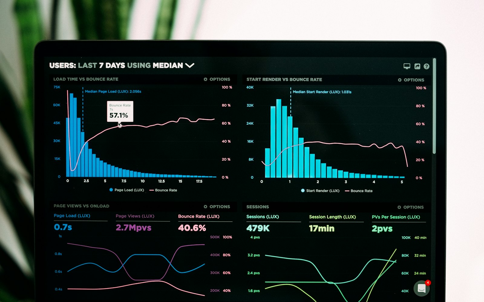An analytics dashboard displayed on a large monitor